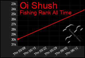 Total Graph of Oi Shush