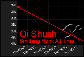 Total Graph of Oi Shush