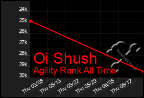 Total Graph of Oi Shush