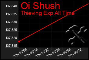 Total Graph of Oi Shush