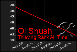 Total Graph of Oi Shush