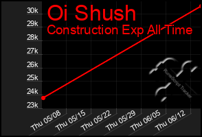 Total Graph of Oi Shush