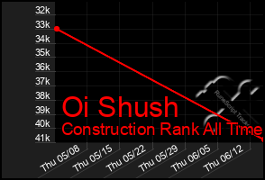 Total Graph of Oi Shush