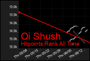 Total Graph of Oi Shush