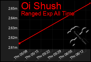 Total Graph of Oi Shush