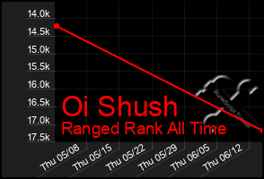 Total Graph of Oi Shush