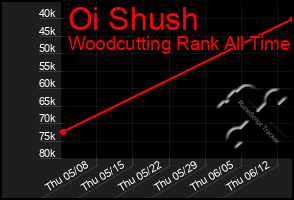 Total Graph of Oi Shush