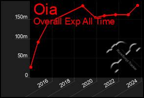 Total Graph of Oia