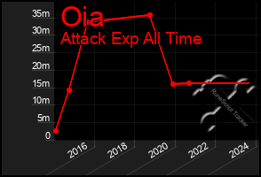 Total Graph of Oia