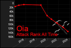 Total Graph of Oia