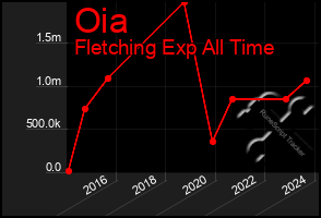 Total Graph of Oia