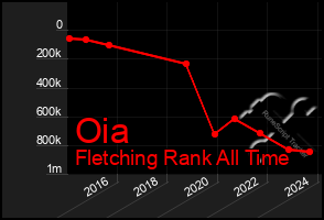 Total Graph of Oia