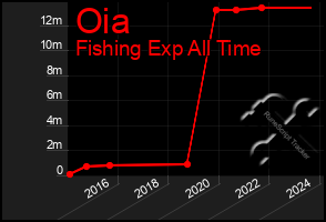 Total Graph of Oia