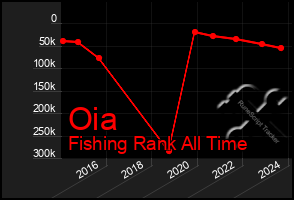 Total Graph of Oia