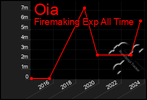 Total Graph of Oia