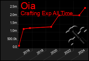 Total Graph of Oia