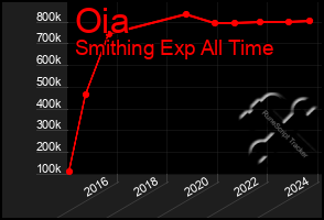 Total Graph of Oia