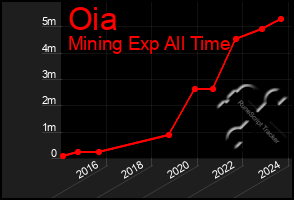 Total Graph of Oia