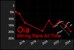 Total Graph of Oia