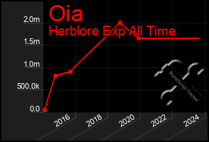 Total Graph of Oia