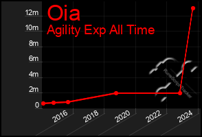 Total Graph of Oia