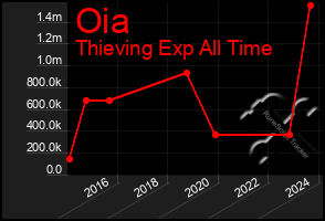 Total Graph of Oia