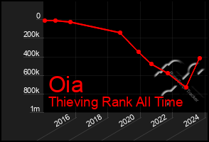 Total Graph of Oia