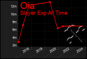 Total Graph of Oia