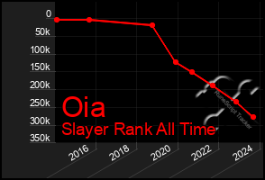 Total Graph of Oia