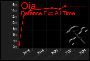 Total Graph of Oia