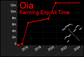 Total Graph of Oia