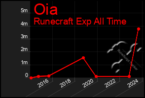 Total Graph of Oia