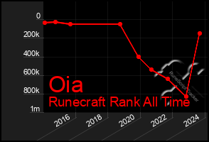 Total Graph of Oia