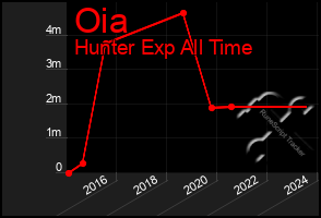 Total Graph of Oia