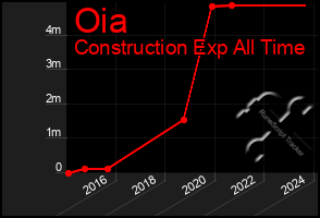 Total Graph of Oia