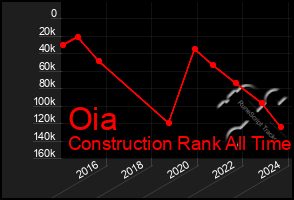 Total Graph of Oia