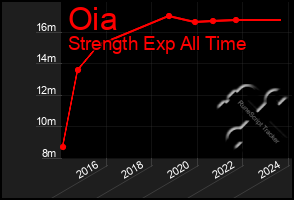 Total Graph of Oia