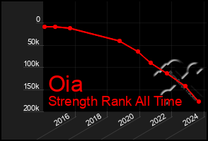 Total Graph of Oia