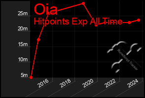 Total Graph of Oia