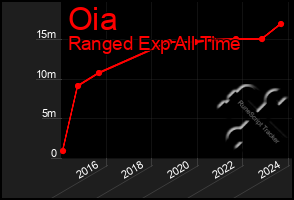 Total Graph of Oia