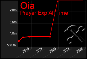 Total Graph of Oia