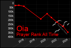 Total Graph of Oia