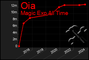 Total Graph of Oia