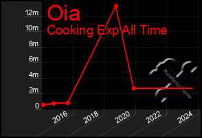 Total Graph of Oia