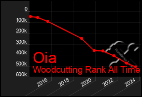 Total Graph of Oia