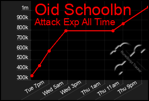 Total Graph of Oid Schoolbn