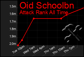 Total Graph of Oid Schoolbn