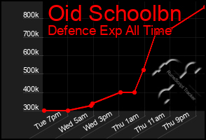 Total Graph of Oid Schoolbn