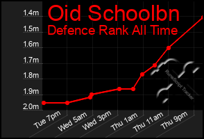 Total Graph of Oid Schoolbn