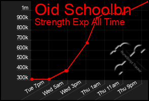 Total Graph of Oid Schoolbn